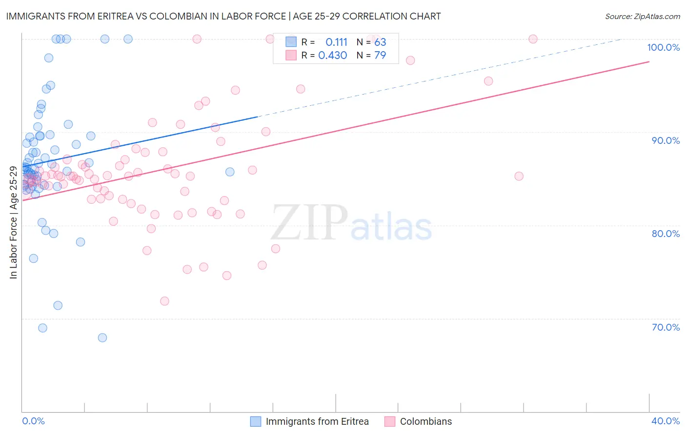 Immigrants from Eritrea vs Colombian In Labor Force | Age 25-29