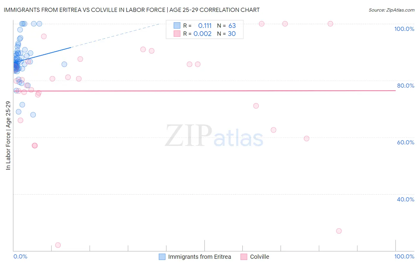 Immigrants from Eritrea vs Colville In Labor Force | Age 25-29