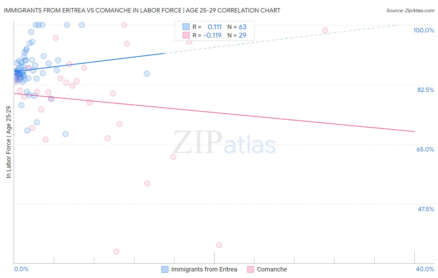 Immigrants from Eritrea vs Comanche In Labor Force | Age 25-29