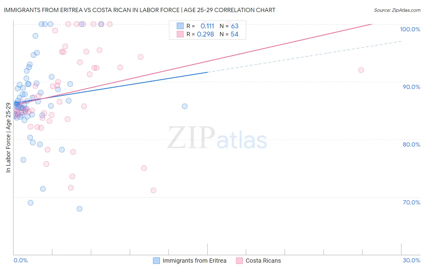 Immigrants from Eritrea vs Costa Rican In Labor Force | Age 25-29