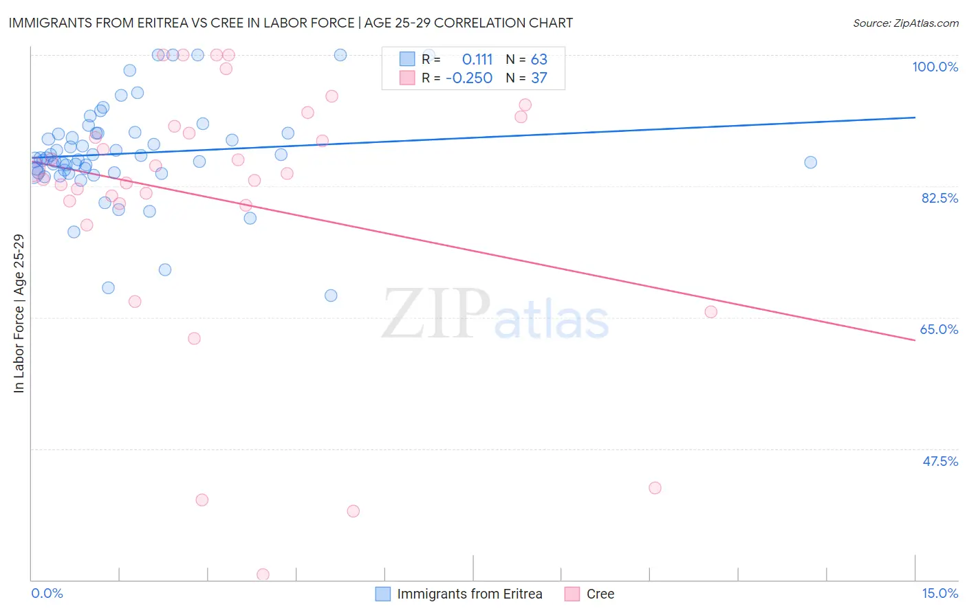 Immigrants from Eritrea vs Cree In Labor Force | Age 25-29