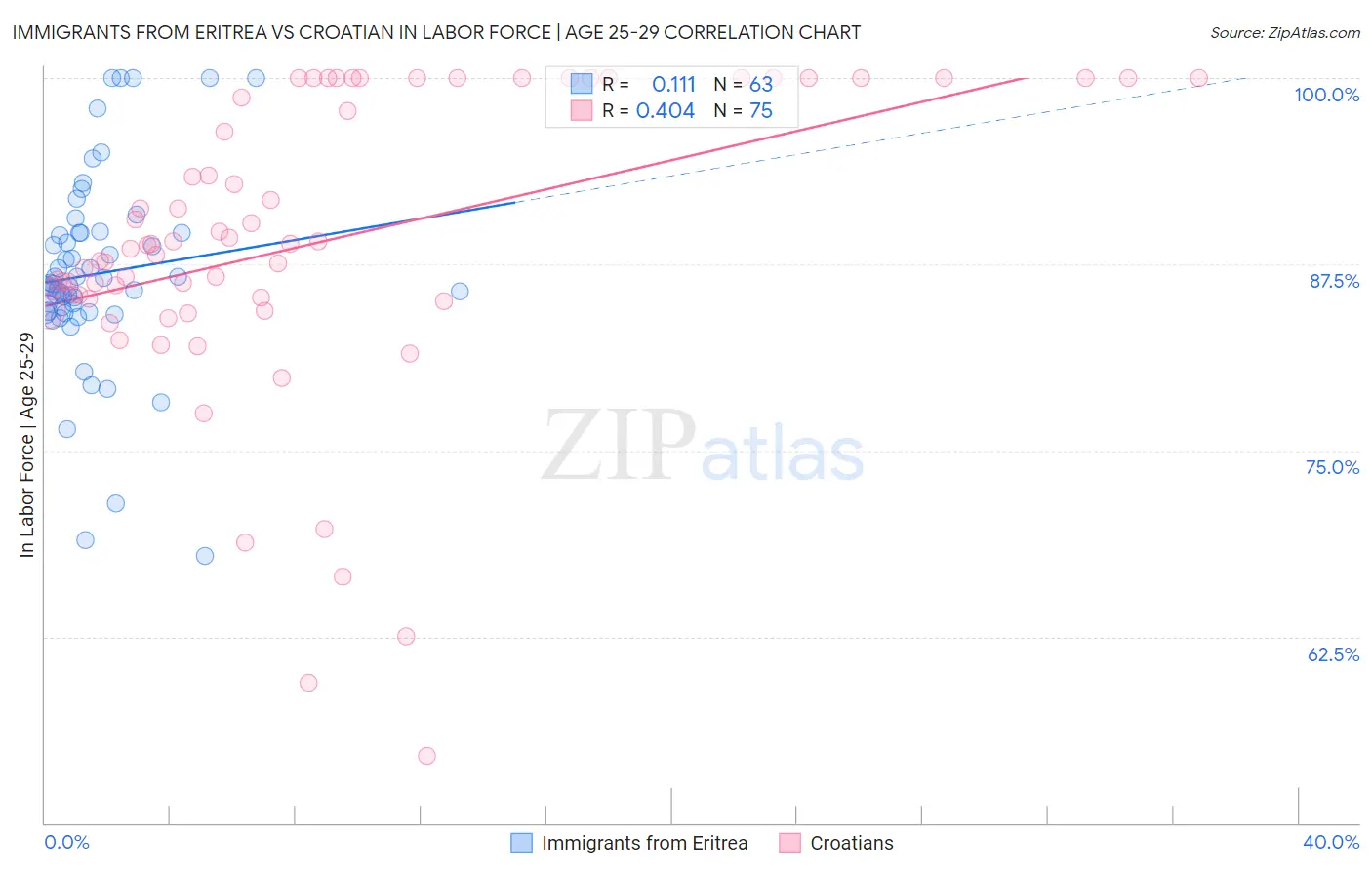 Immigrants from Eritrea vs Croatian In Labor Force | Age 25-29