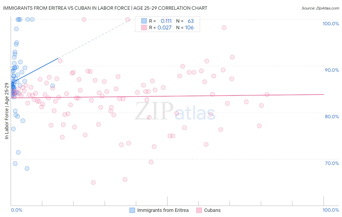 Immigrants from Eritrea vs Cuban In Labor Force | Age 25-29