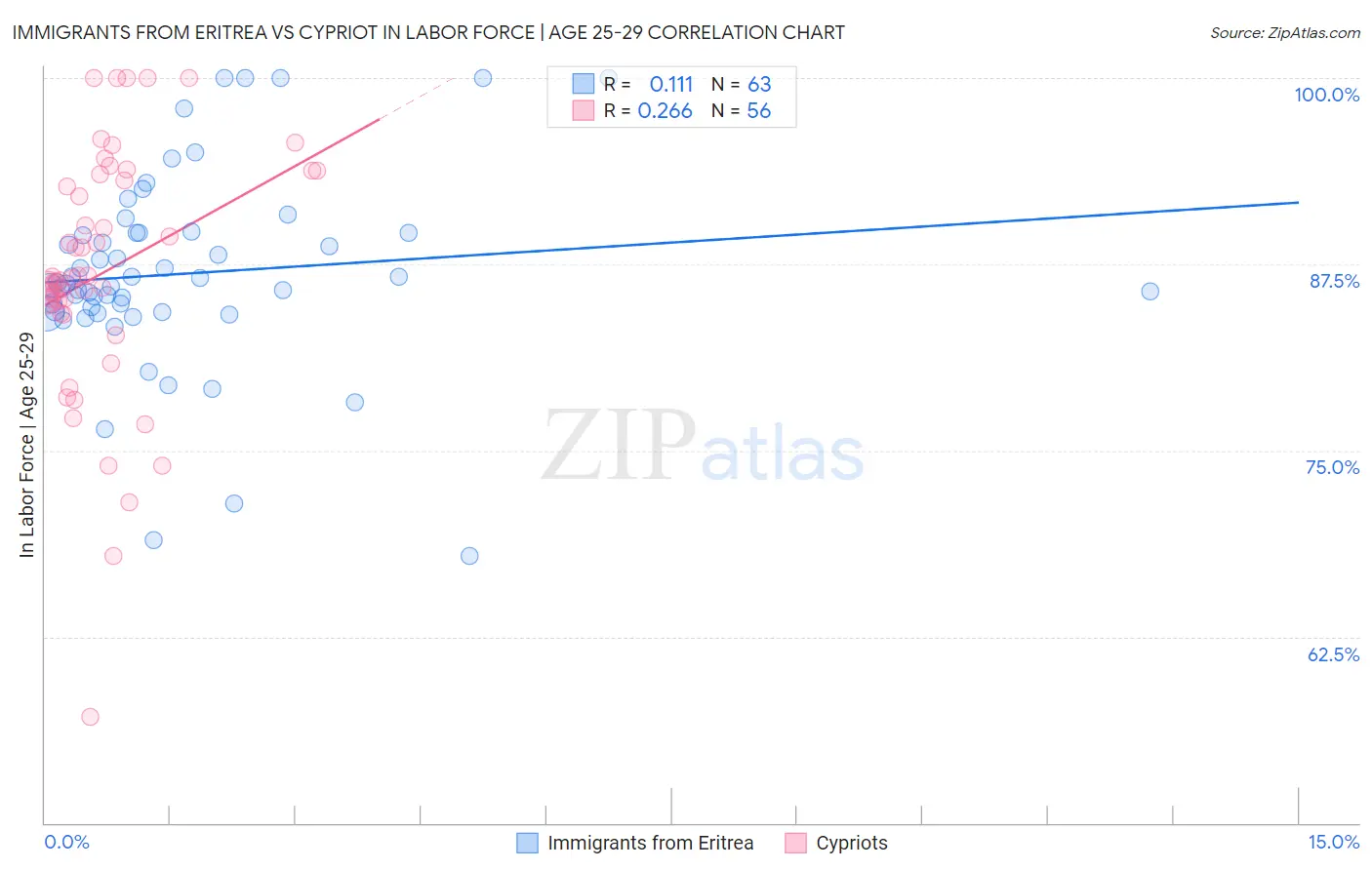 Immigrants from Eritrea vs Cypriot In Labor Force | Age 25-29