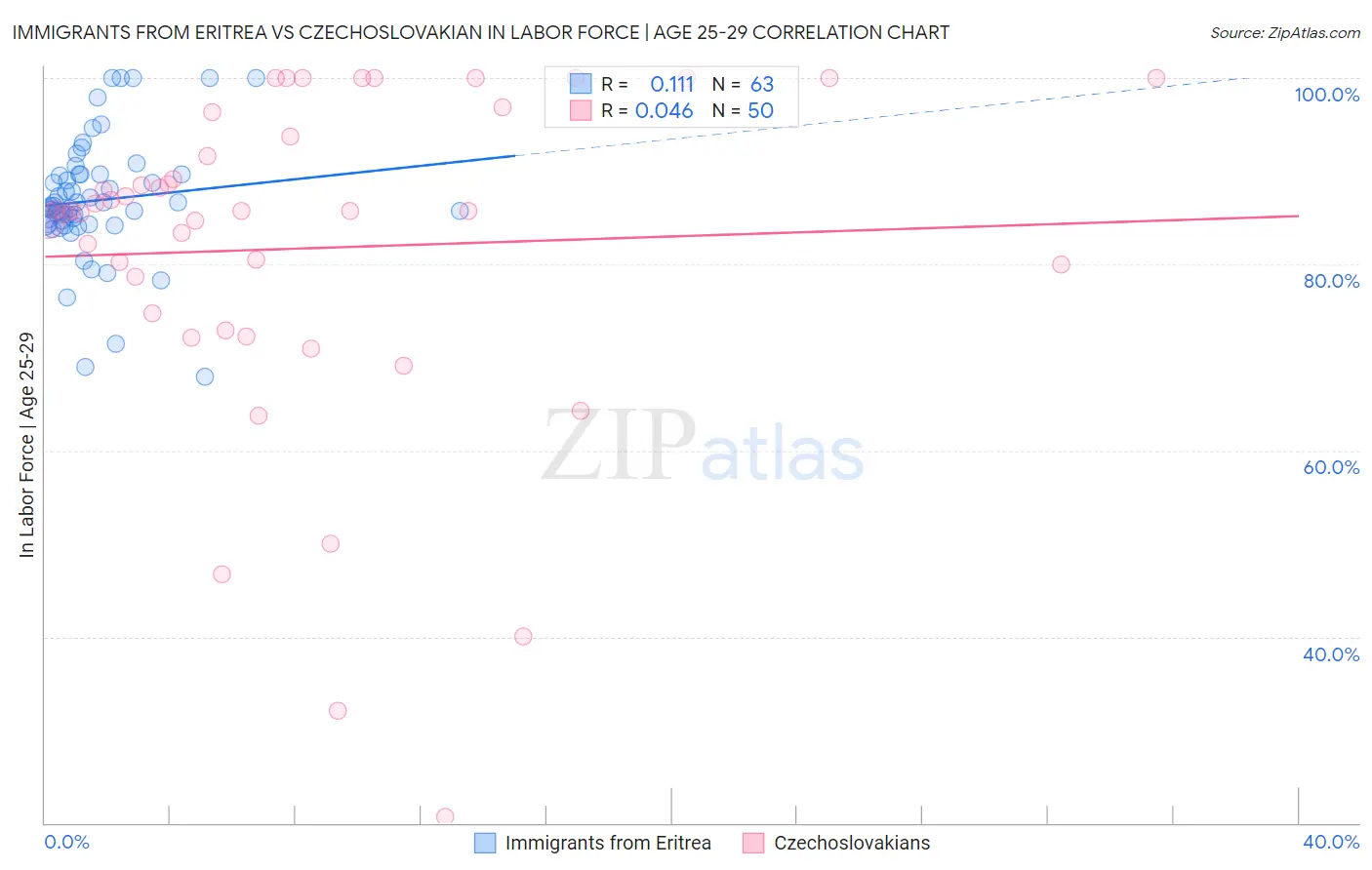 Immigrants from Eritrea vs Czechoslovakian In Labor Force | Age 25-29