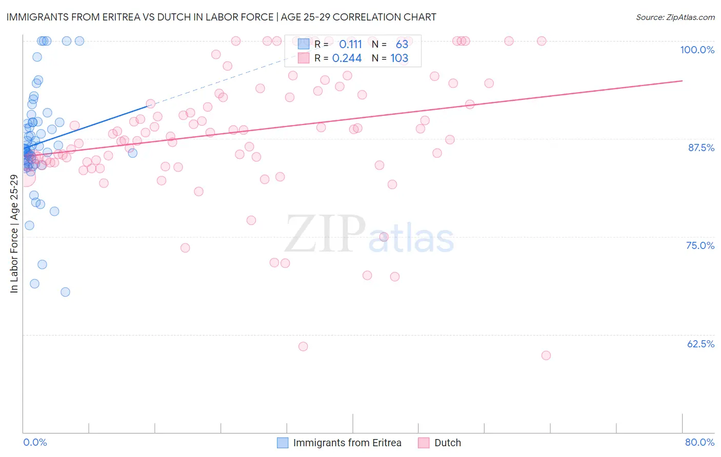 Immigrants from Eritrea vs Dutch In Labor Force | Age 25-29