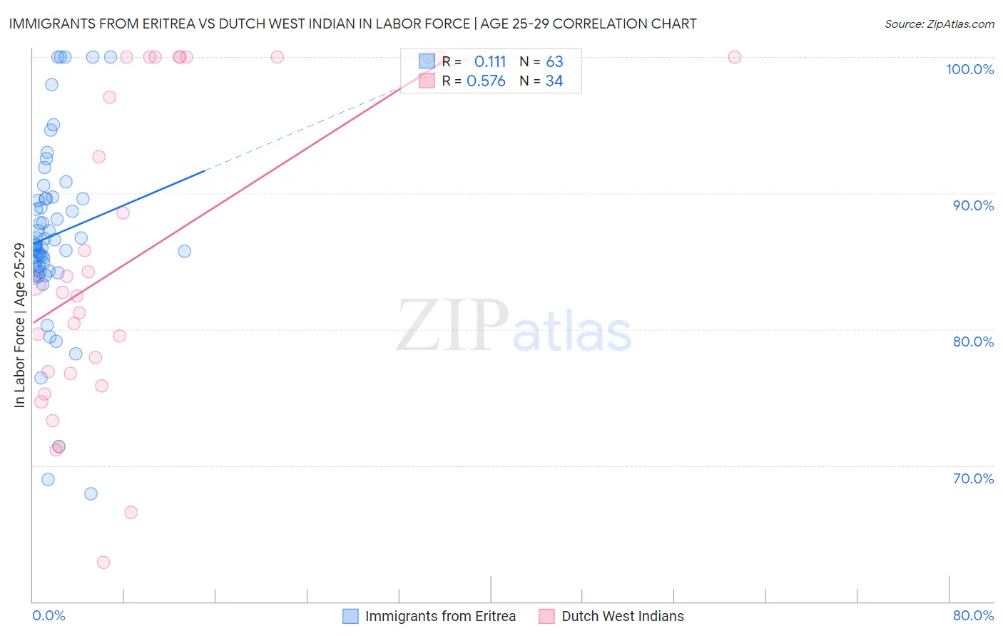 Immigrants from Eritrea vs Dutch West Indian In Labor Force | Age 25-29