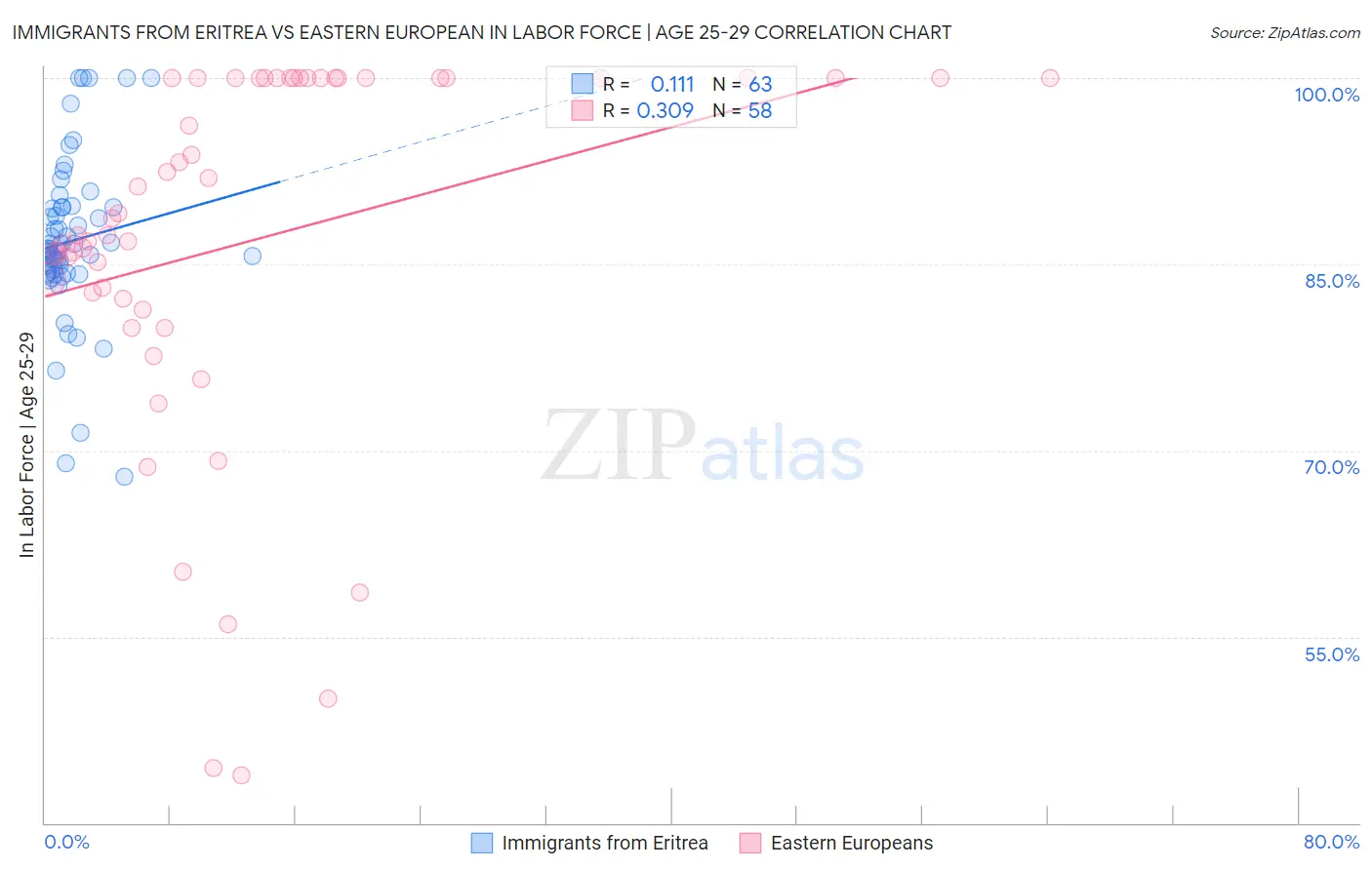 Immigrants from Eritrea vs Eastern European In Labor Force | Age 25-29