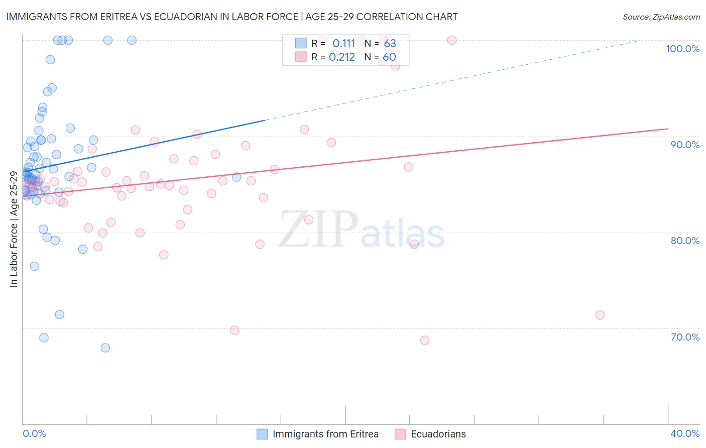 Immigrants from Eritrea vs Ecuadorian In Labor Force | Age 25-29