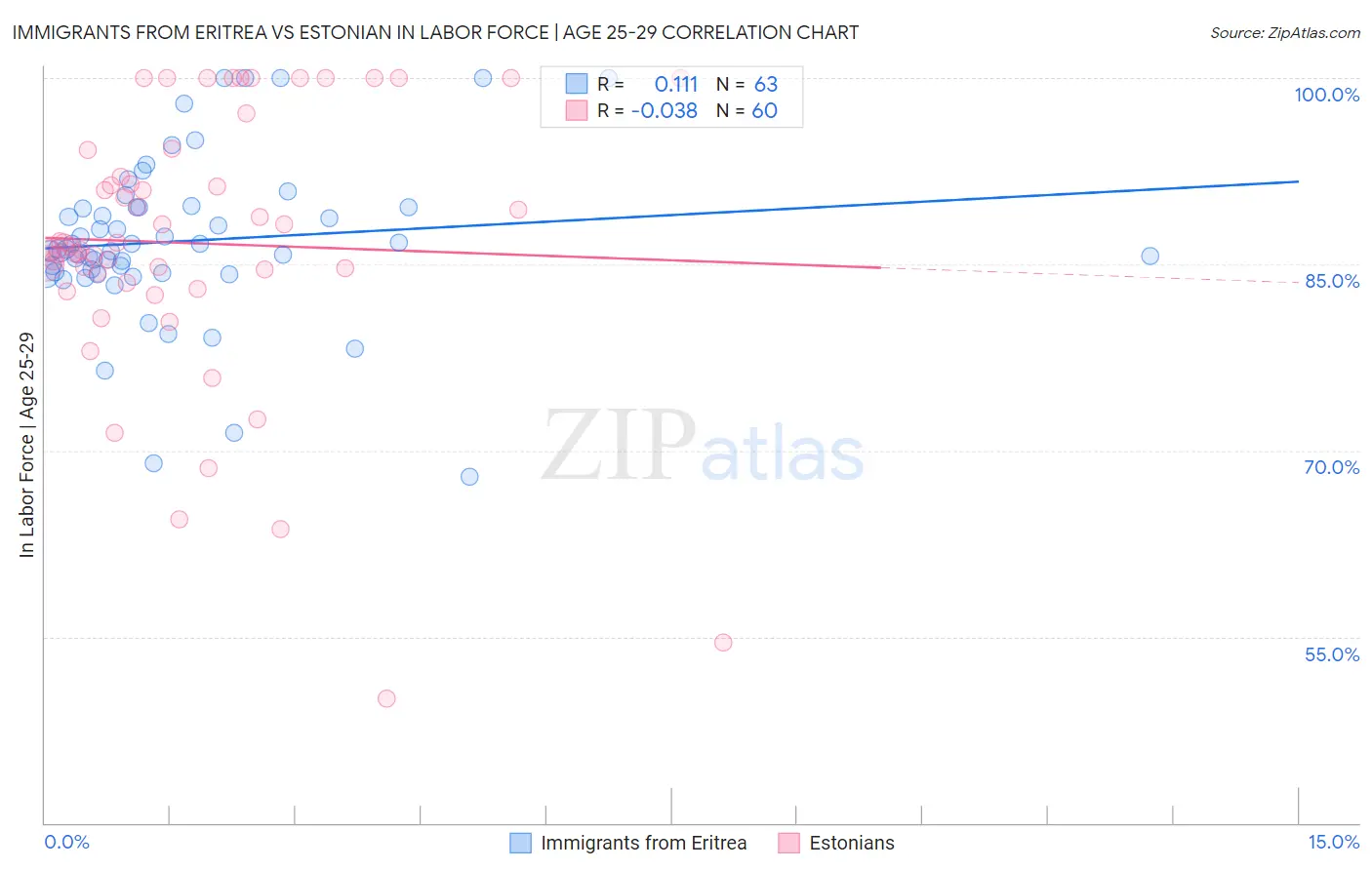 Immigrants from Eritrea vs Estonian In Labor Force | Age 25-29