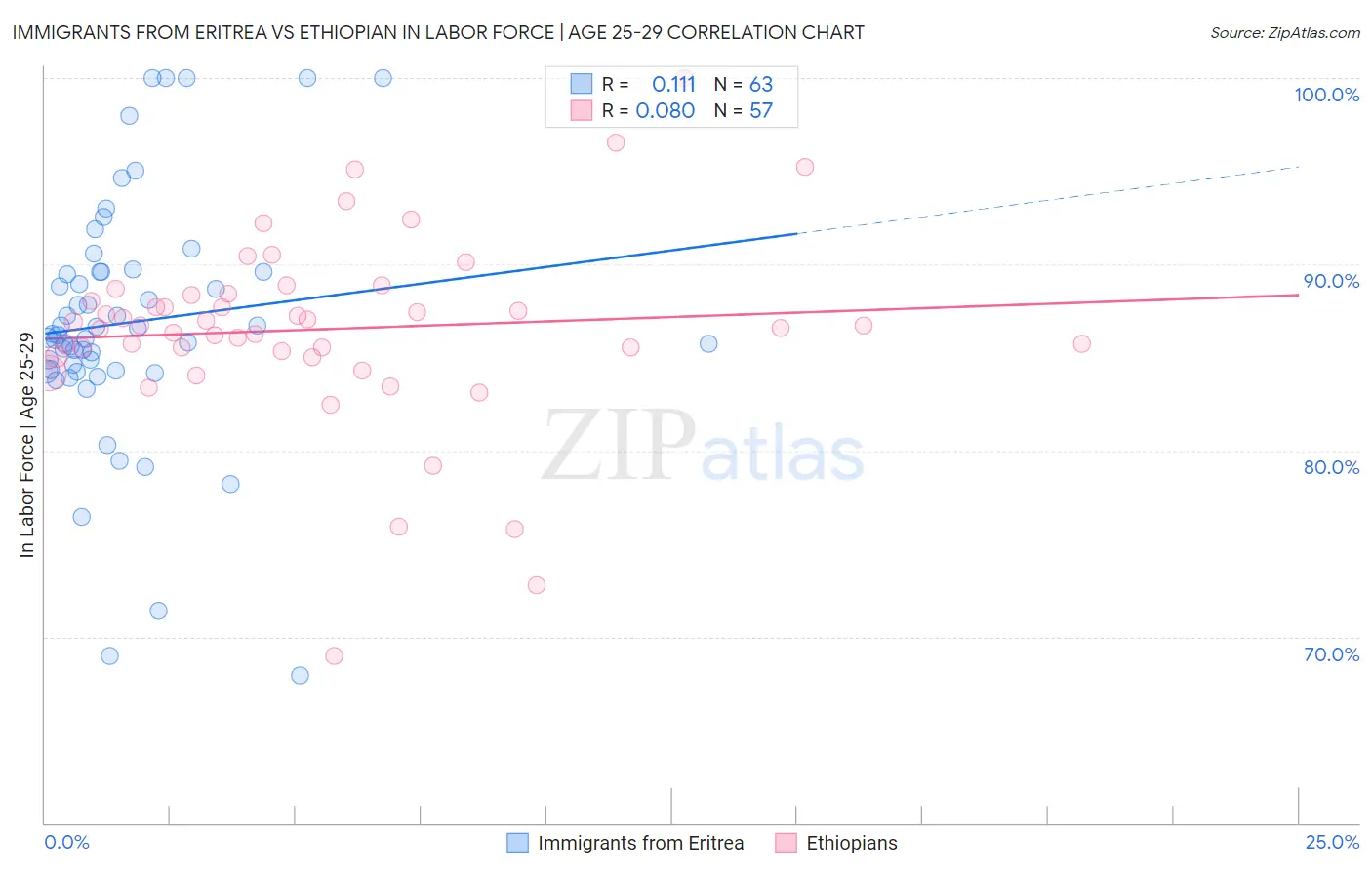 Immigrants from Eritrea vs Ethiopian In Labor Force | Age 25-29
