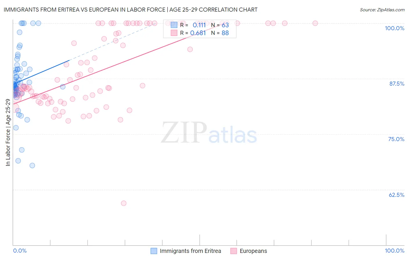 Immigrants from Eritrea vs European In Labor Force | Age 25-29