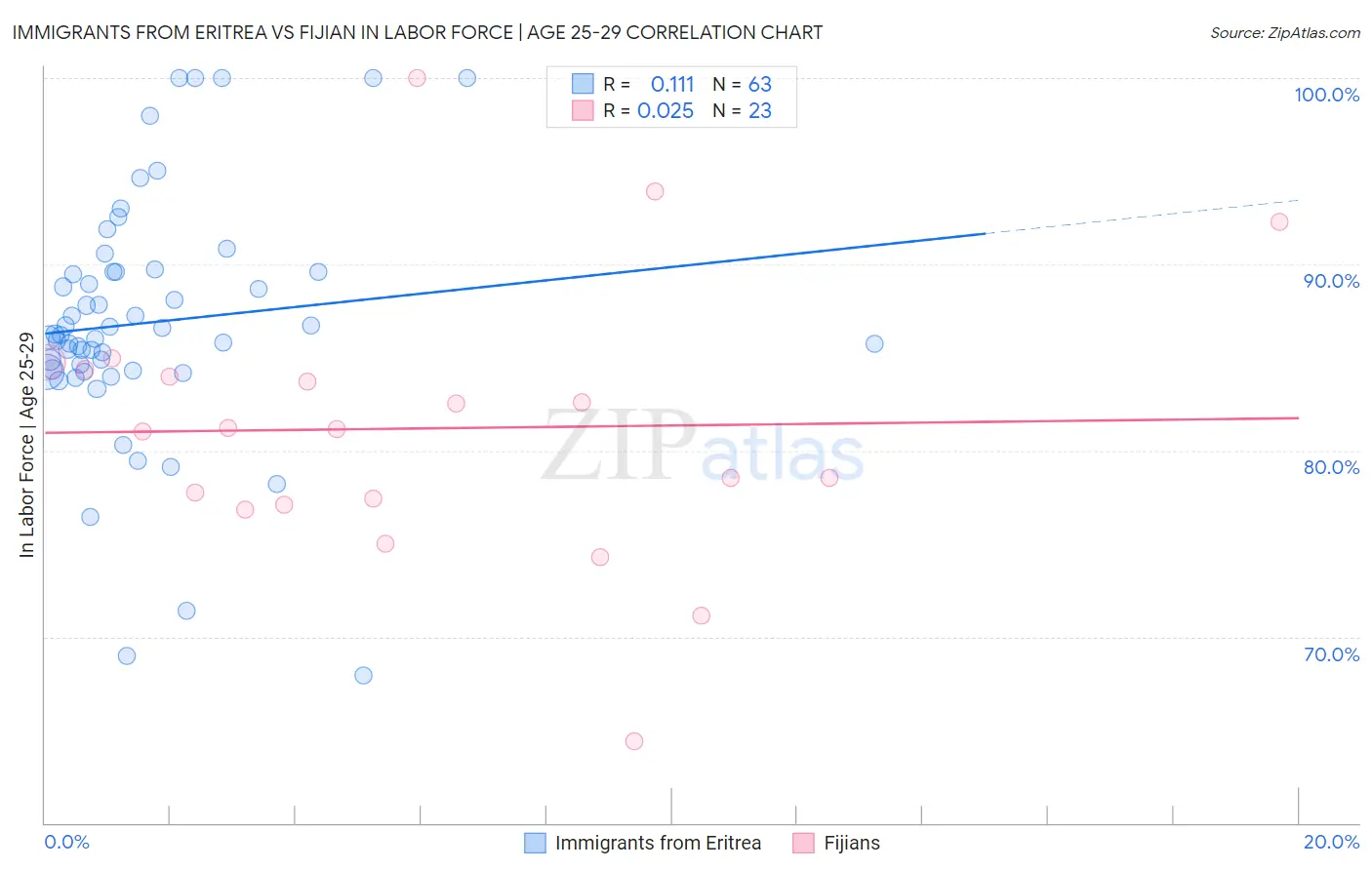 Immigrants from Eritrea vs Fijian In Labor Force | Age 25-29