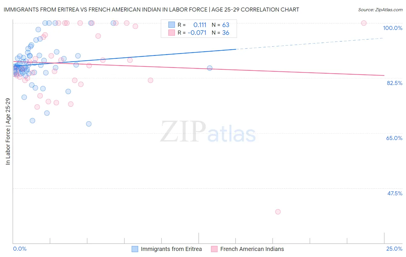 Immigrants from Eritrea vs French American Indian In Labor Force | Age 25-29