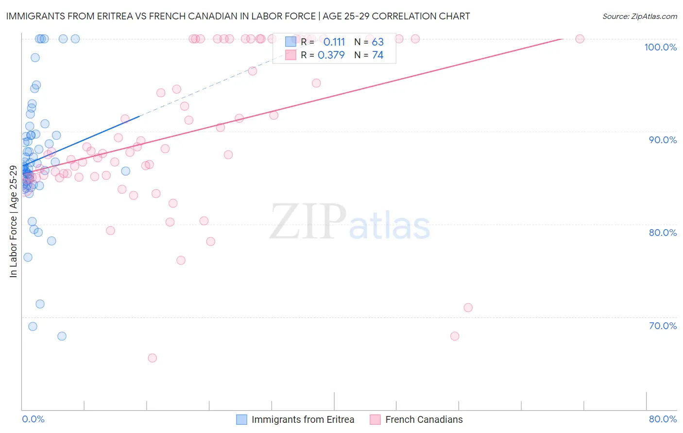 Immigrants from Eritrea vs French Canadian In Labor Force | Age 25-29