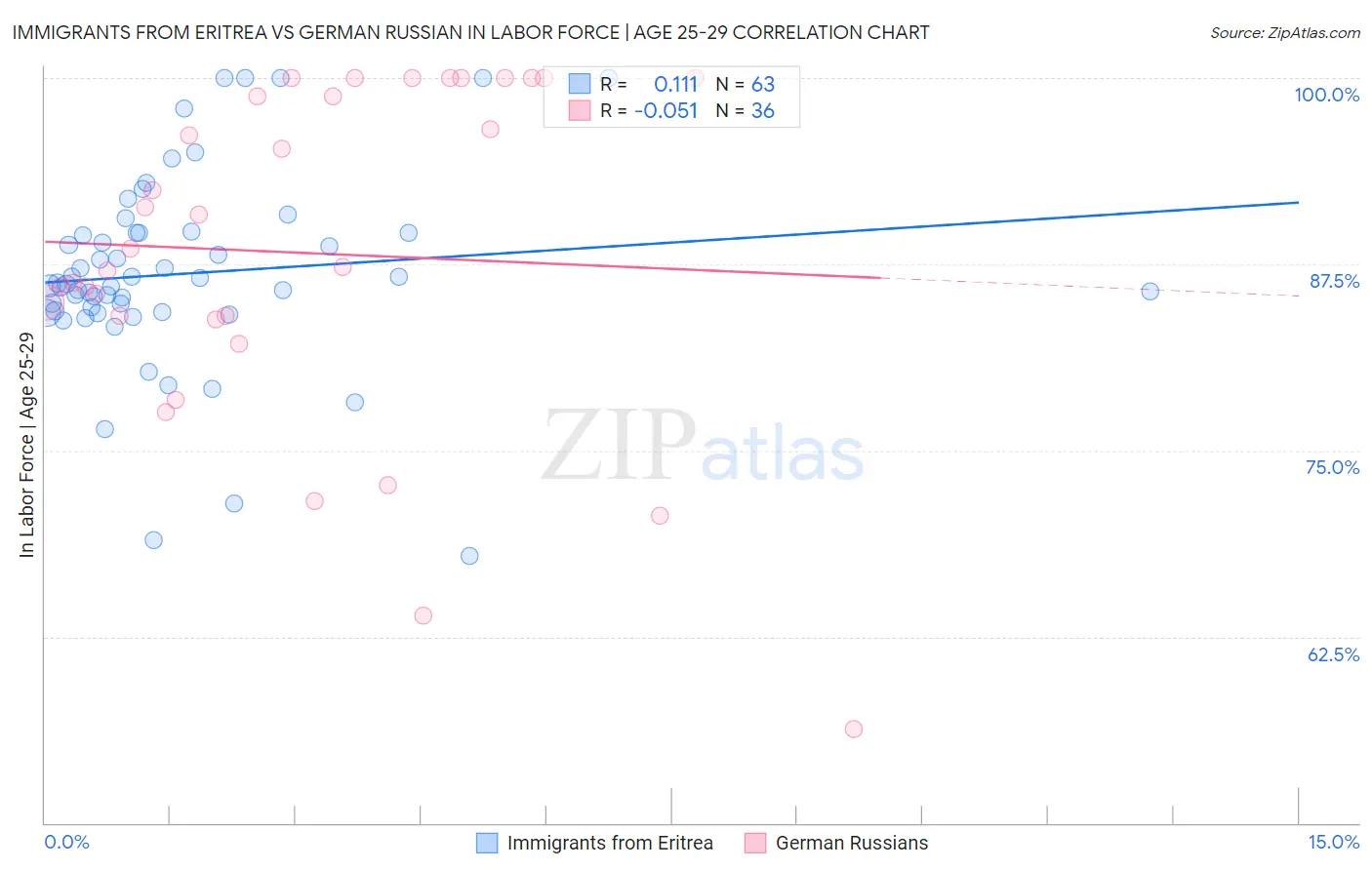 Immigrants from Eritrea vs German Russian In Labor Force | Age 25-29