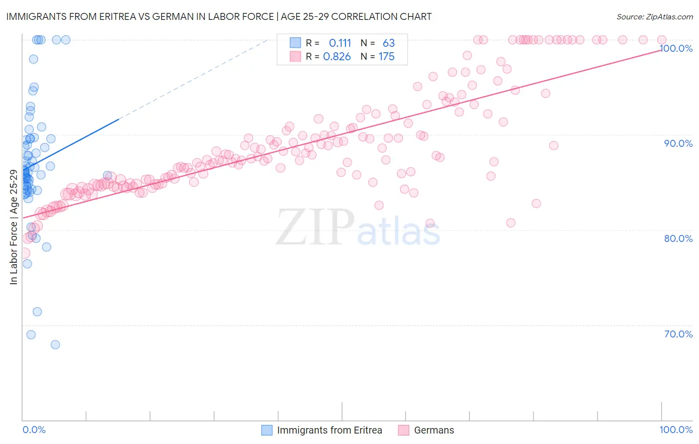 Immigrants from Eritrea vs German In Labor Force | Age 25-29