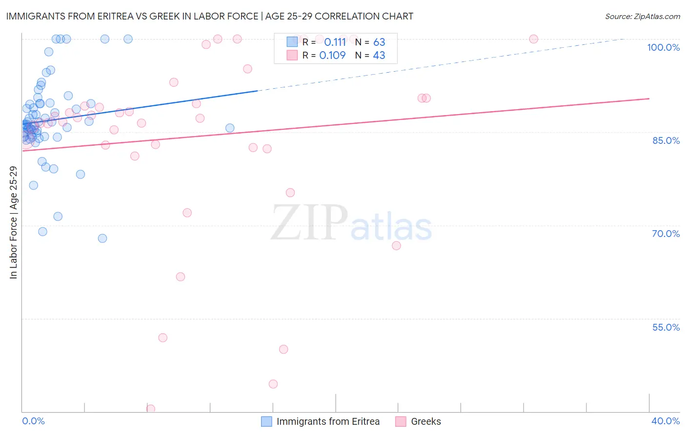 Immigrants from Eritrea vs Greek In Labor Force | Age 25-29