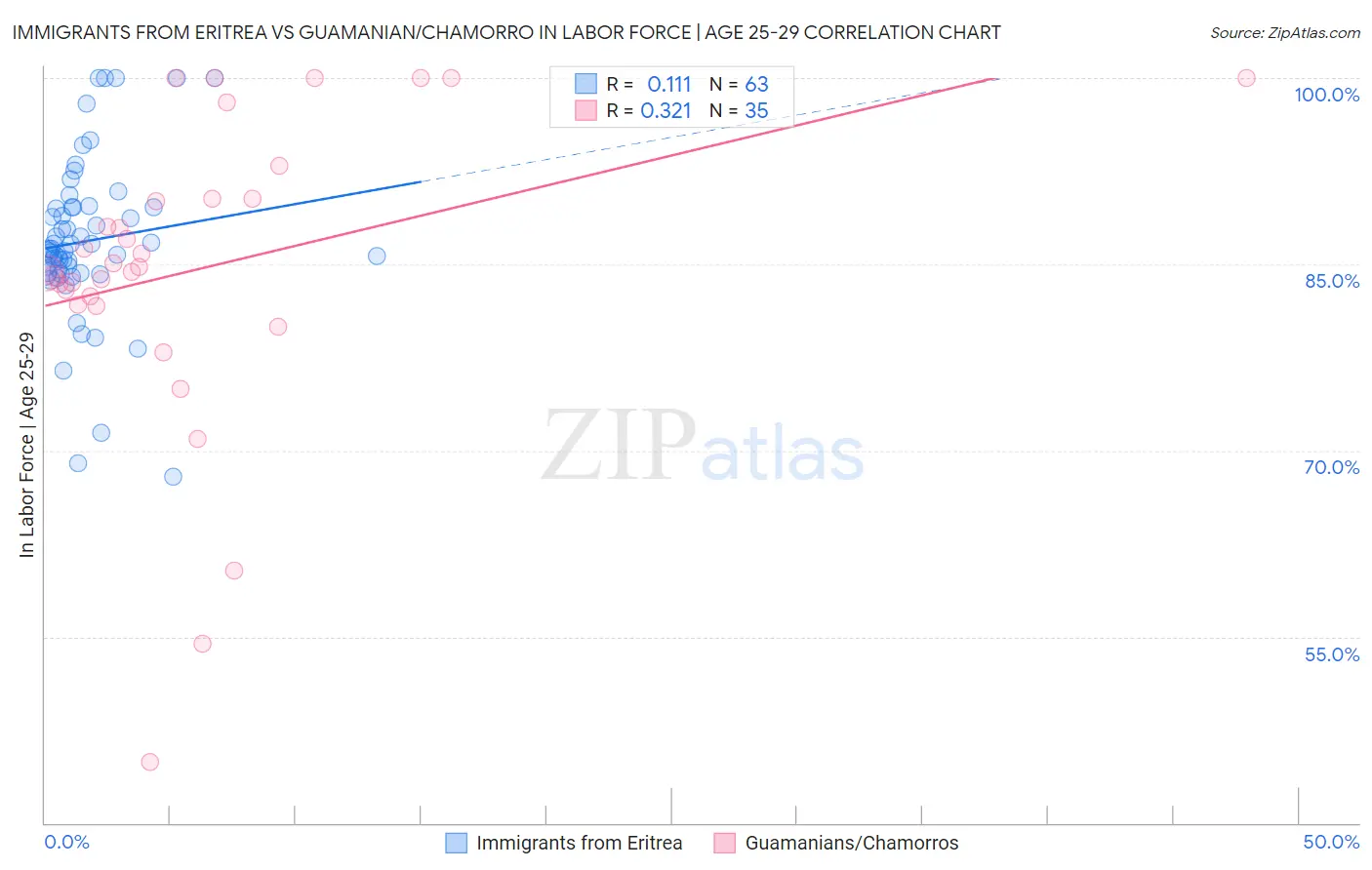 Immigrants from Eritrea vs Guamanian/Chamorro In Labor Force | Age 25-29