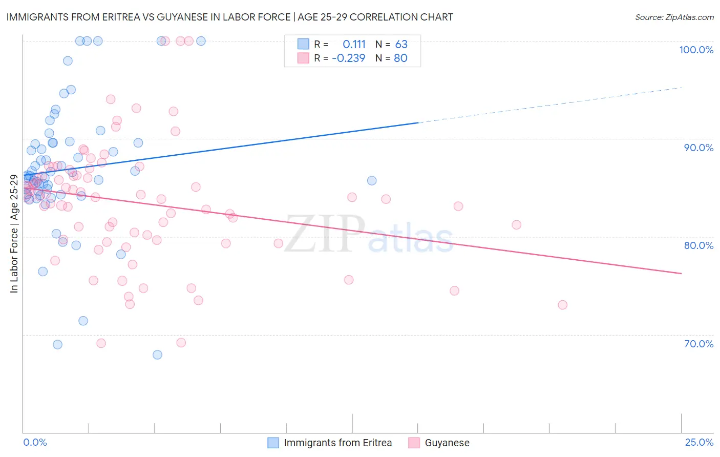 Immigrants from Eritrea vs Guyanese In Labor Force | Age 25-29