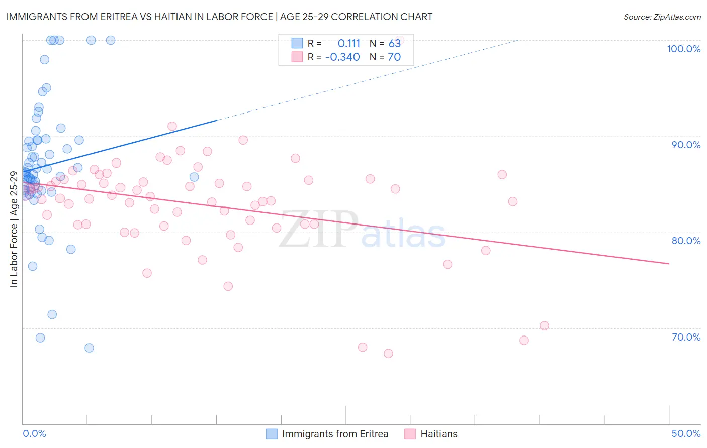 Immigrants from Eritrea vs Haitian In Labor Force | Age 25-29