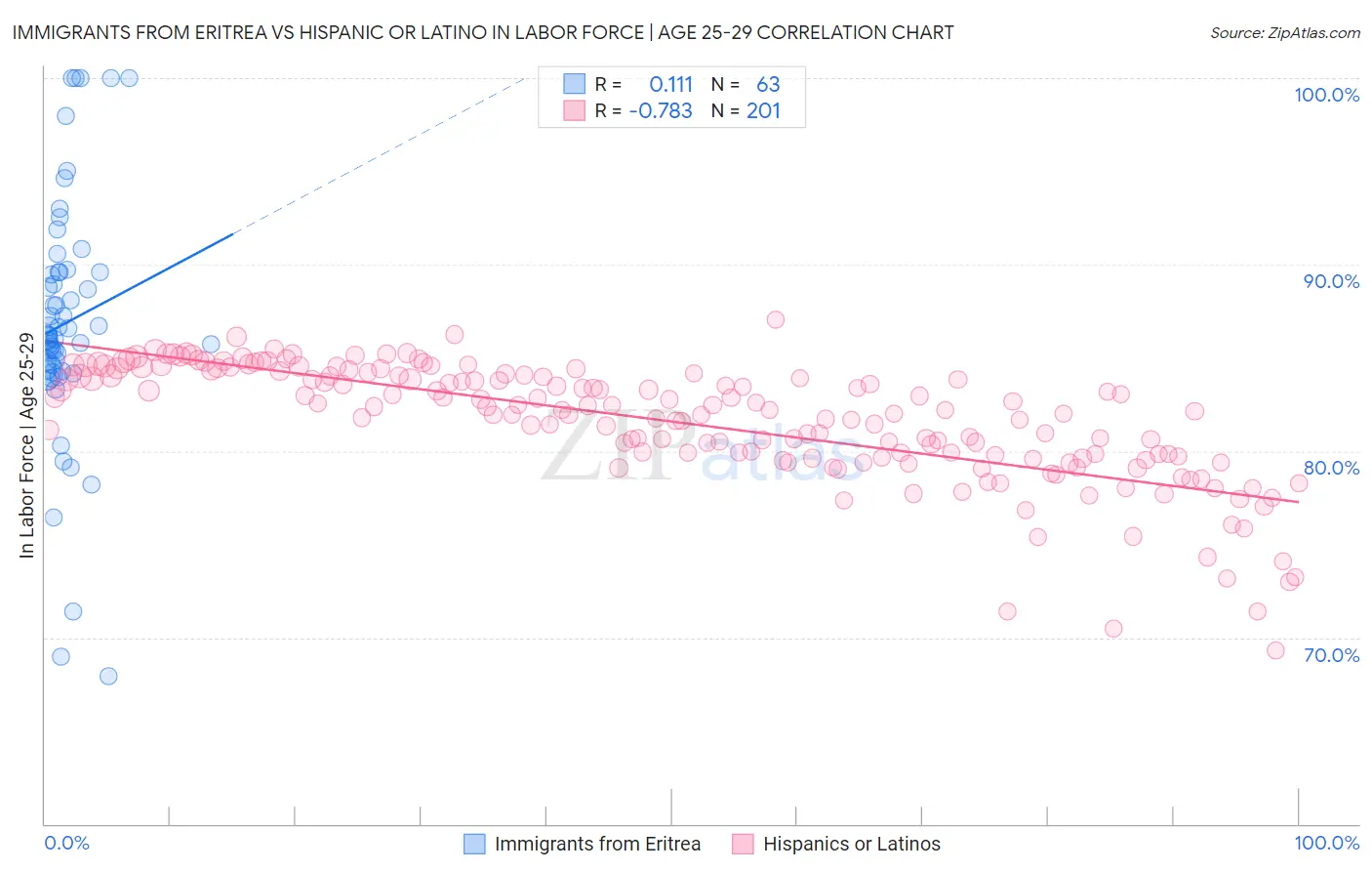Immigrants from Eritrea vs Hispanic or Latino In Labor Force | Age 25-29