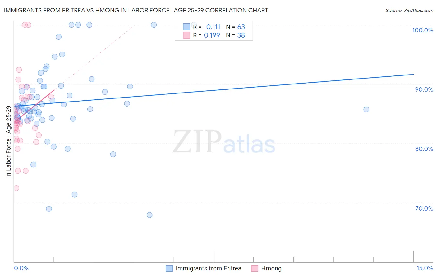 Immigrants from Eritrea vs Hmong In Labor Force | Age 25-29