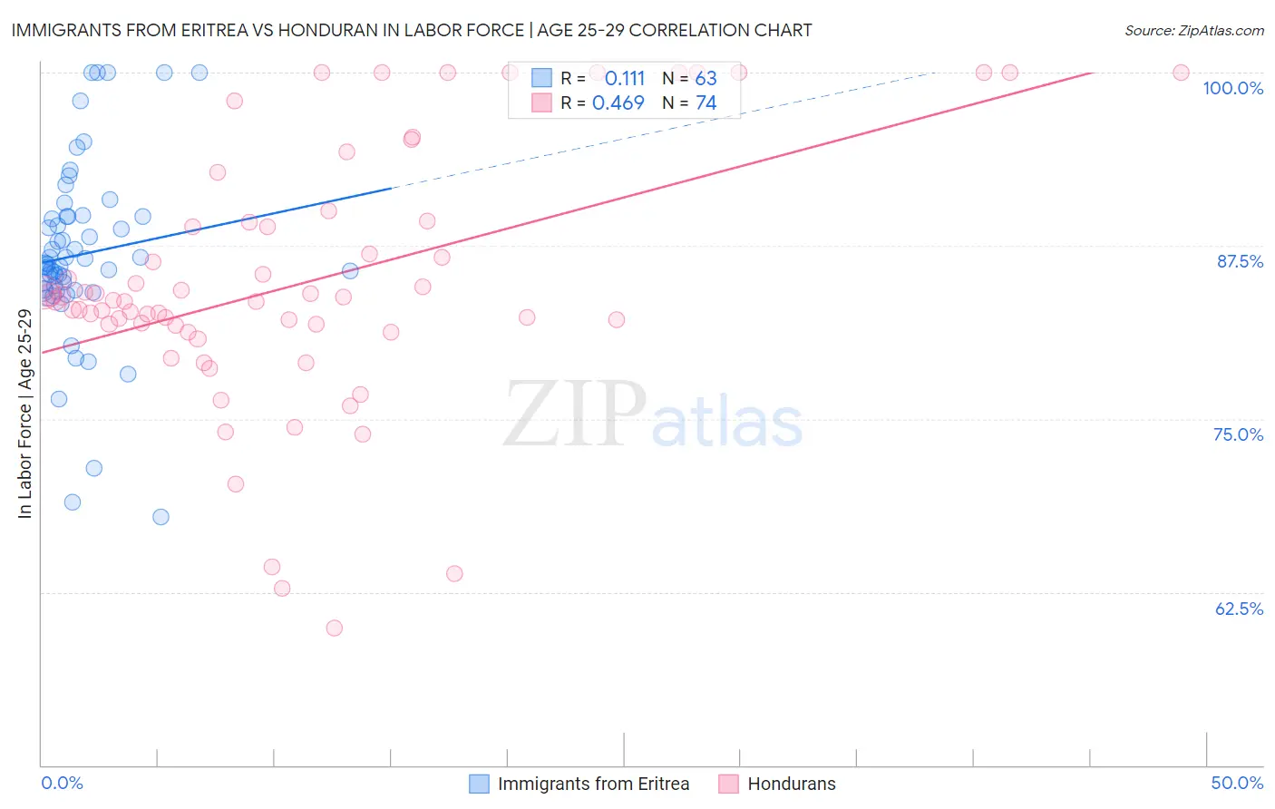 Immigrants from Eritrea vs Honduran In Labor Force | Age 25-29