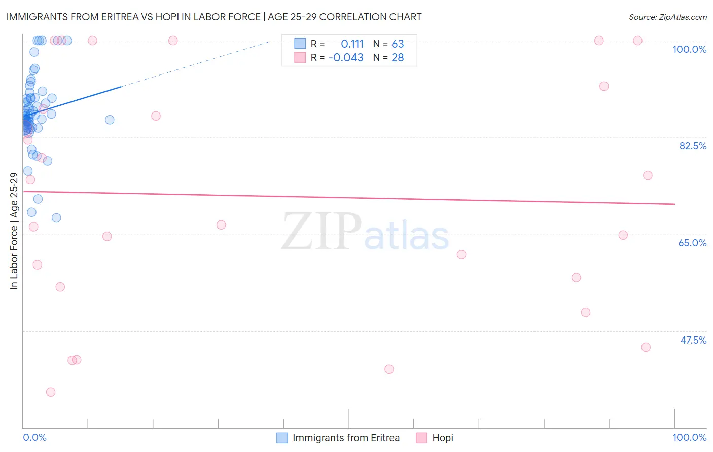 Immigrants from Eritrea vs Hopi In Labor Force | Age 25-29