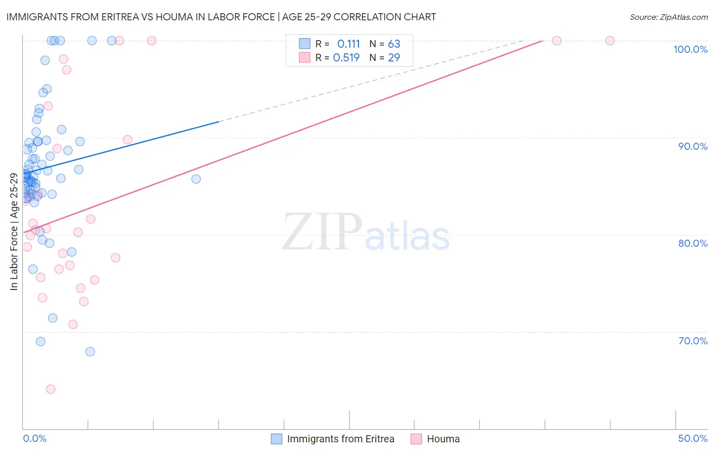 Immigrants from Eritrea vs Houma In Labor Force | Age 25-29