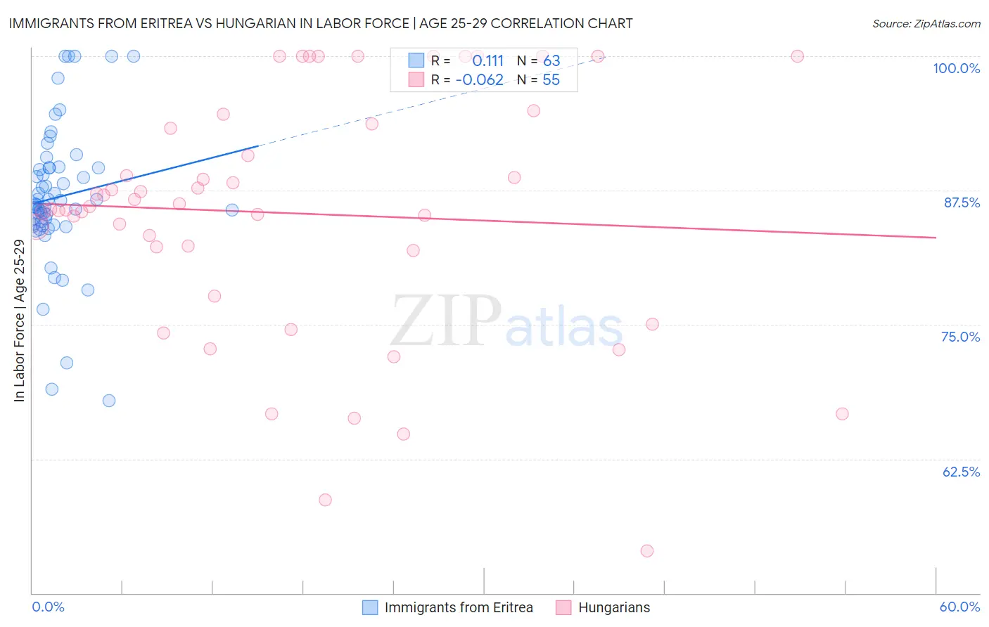 Immigrants from Eritrea vs Hungarian In Labor Force | Age 25-29