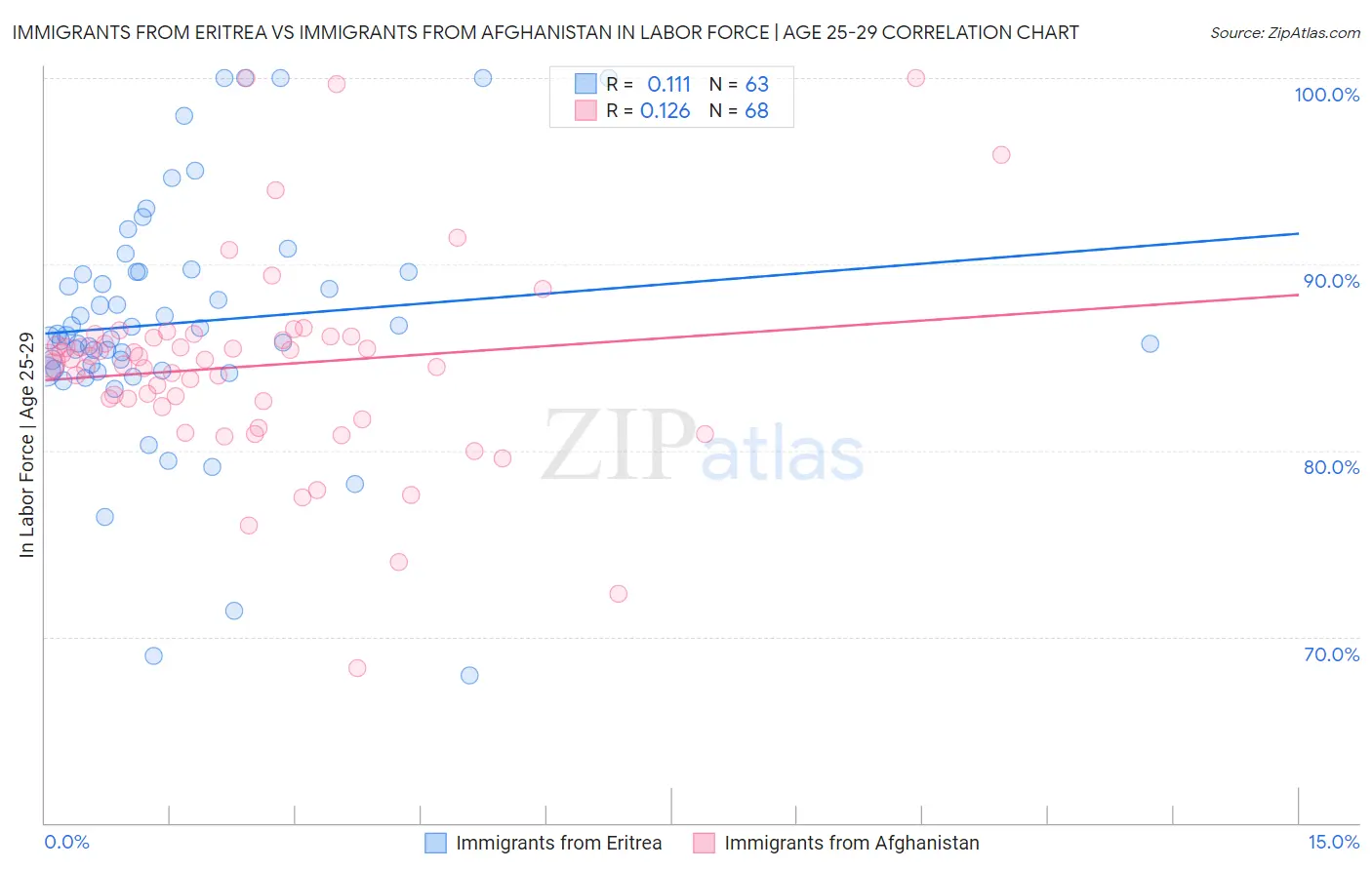 Immigrants from Eritrea vs Immigrants from Afghanistan In Labor Force | Age 25-29