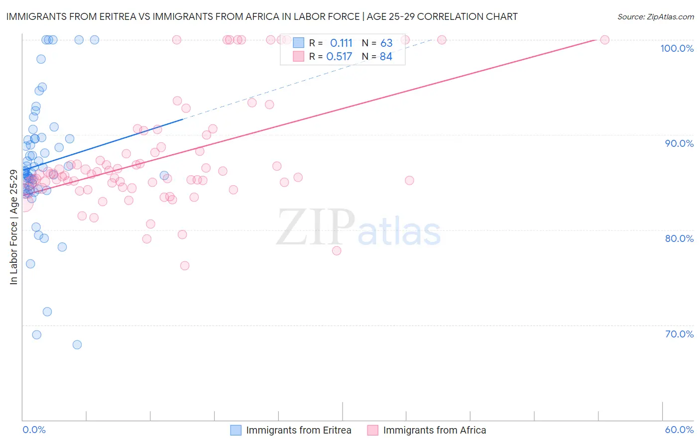 Immigrants from Eritrea vs Immigrants from Africa In Labor Force | Age 25-29