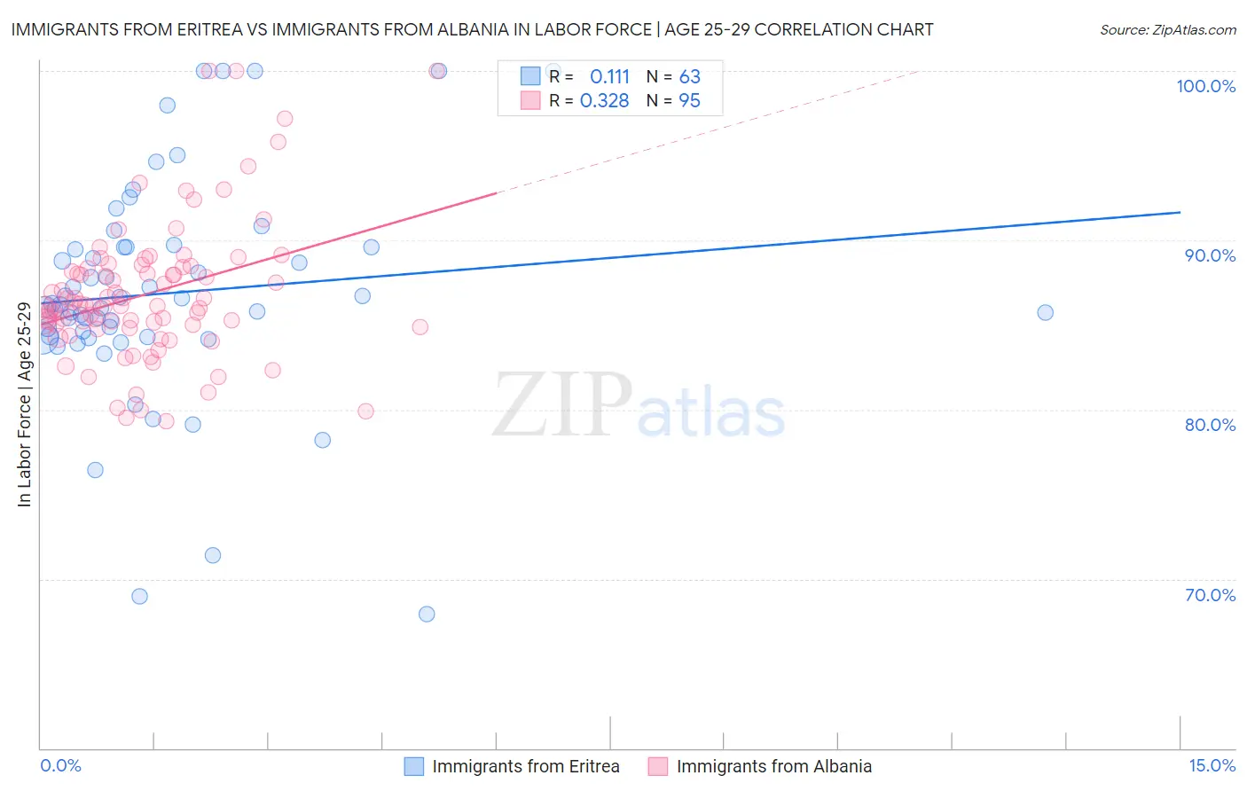 Immigrants from Eritrea vs Immigrants from Albania In Labor Force | Age 25-29