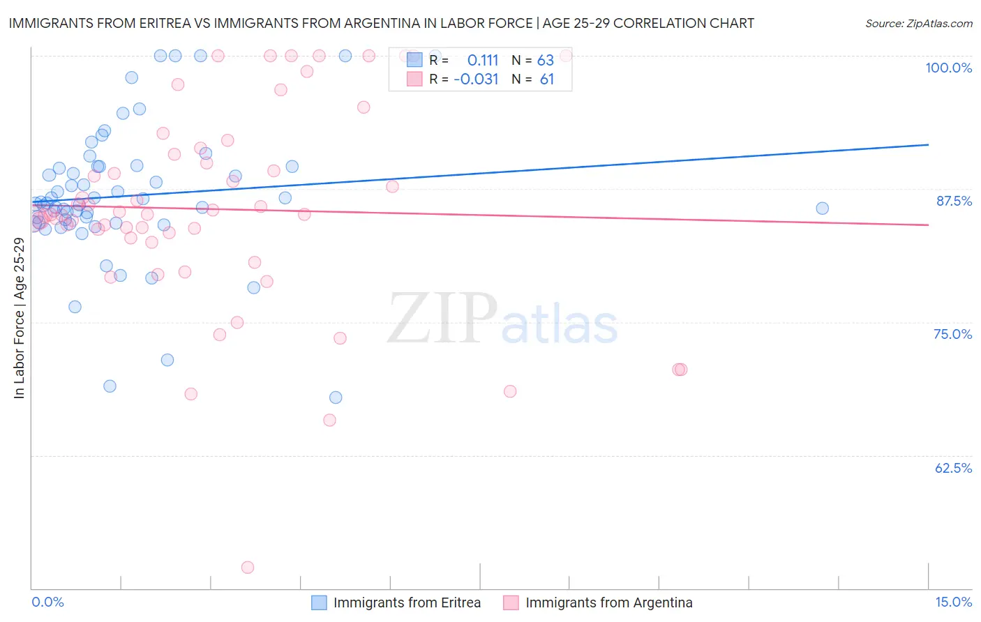 Immigrants from Eritrea vs Immigrants from Argentina In Labor Force | Age 25-29