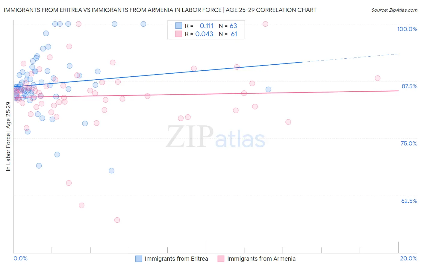 Immigrants from Eritrea vs Immigrants from Armenia In Labor Force | Age 25-29