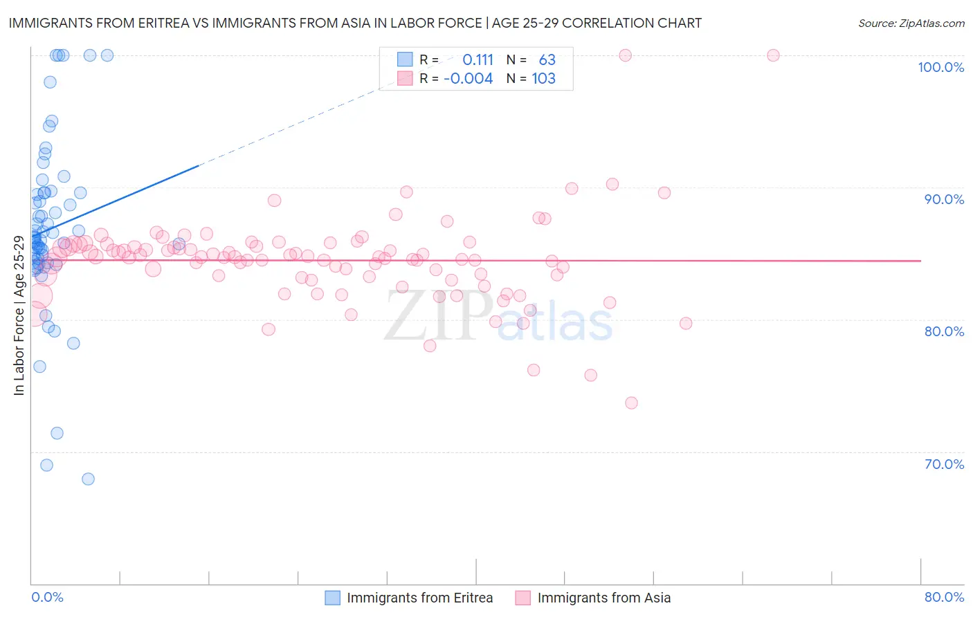 Immigrants from Eritrea vs Immigrants from Asia In Labor Force | Age 25-29