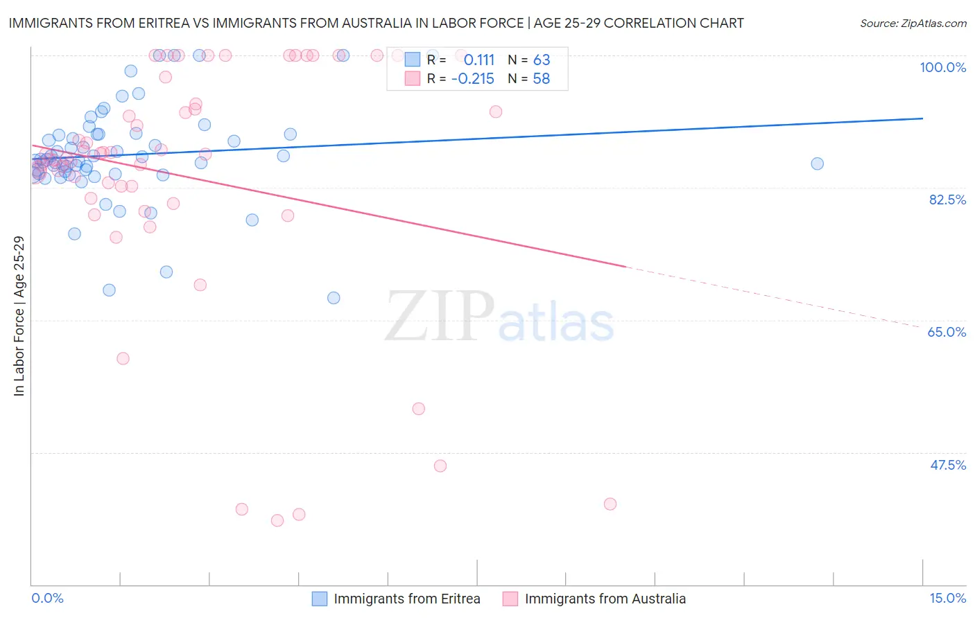 Immigrants from Eritrea vs Immigrants from Australia In Labor Force | Age 25-29