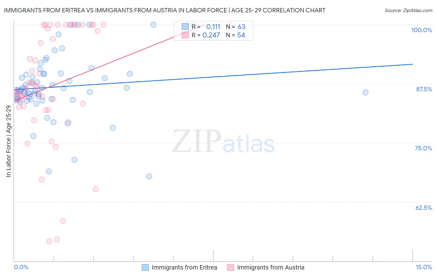 Immigrants from Eritrea vs Immigrants from Austria In Labor Force | Age 25-29