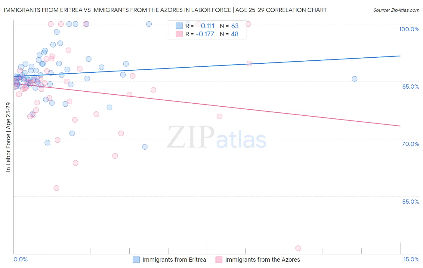 Immigrants from Eritrea vs Immigrants from the Azores In Labor Force | Age 25-29