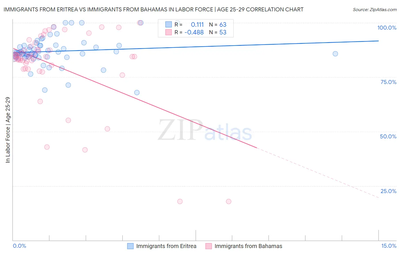 Immigrants from Eritrea vs Immigrants from Bahamas In Labor Force | Age 25-29