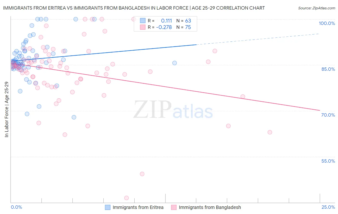 Immigrants from Eritrea vs Immigrants from Bangladesh In Labor Force | Age 25-29