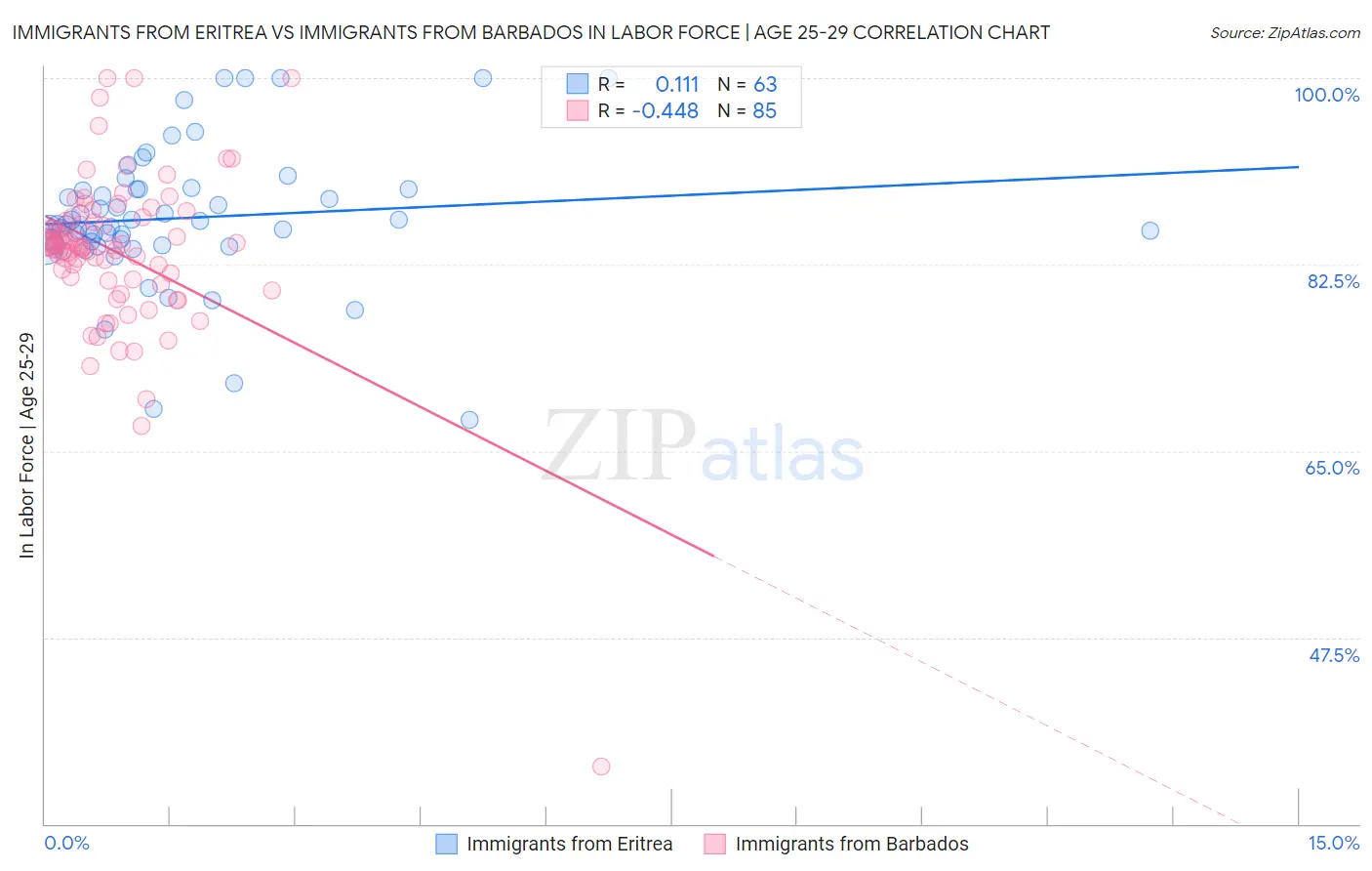 Immigrants from Eritrea vs Immigrants from Barbados In Labor Force | Age 25-29