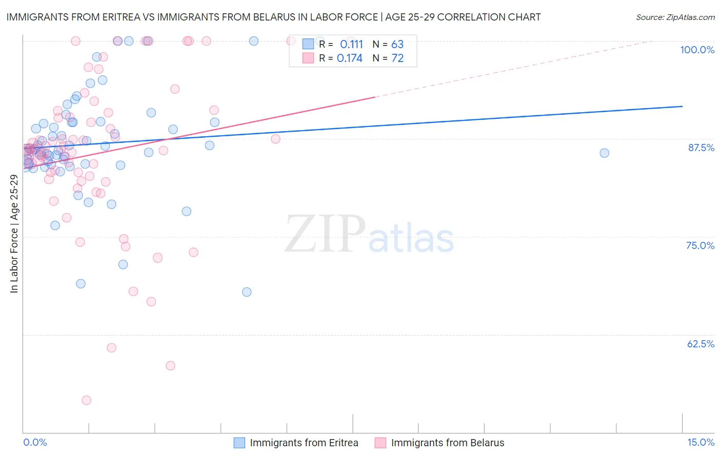 Immigrants from Eritrea vs Immigrants from Belarus In Labor Force | Age 25-29