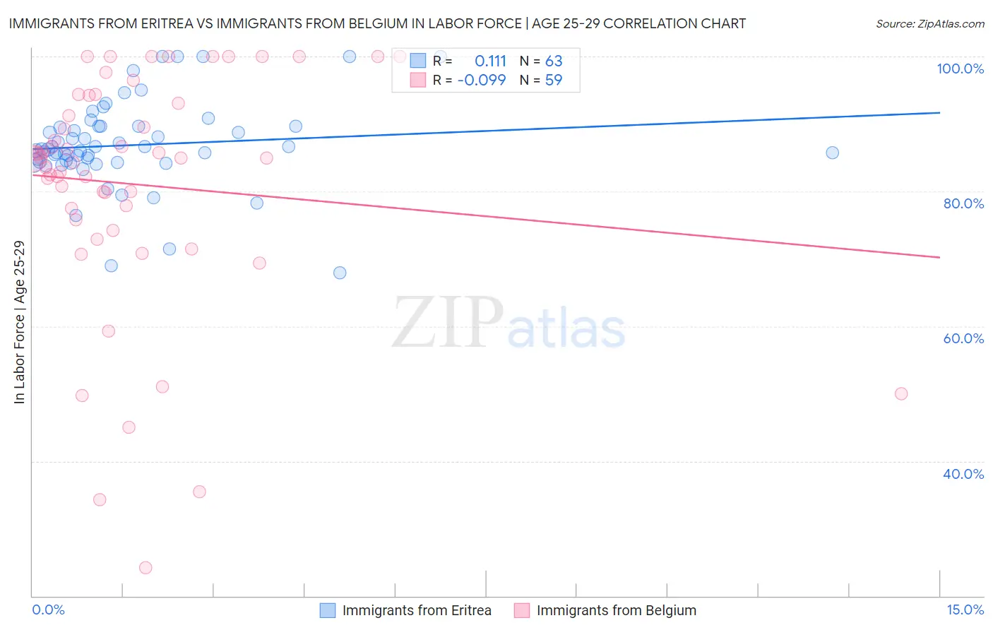Immigrants from Eritrea vs Immigrants from Belgium In Labor Force | Age 25-29