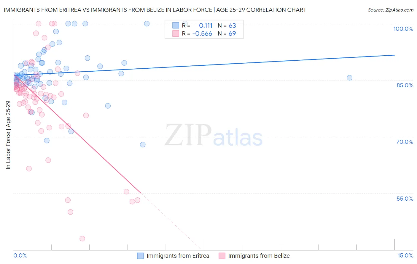 Immigrants from Eritrea vs Immigrants from Belize In Labor Force | Age 25-29