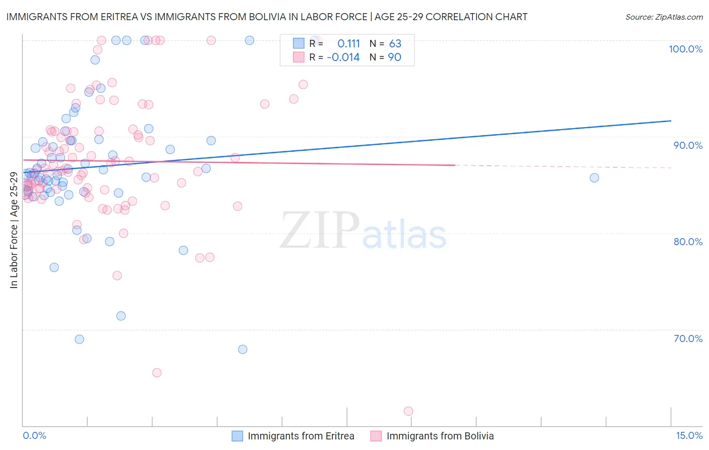 Immigrants from Eritrea vs Immigrants from Bolivia In Labor Force | Age 25-29