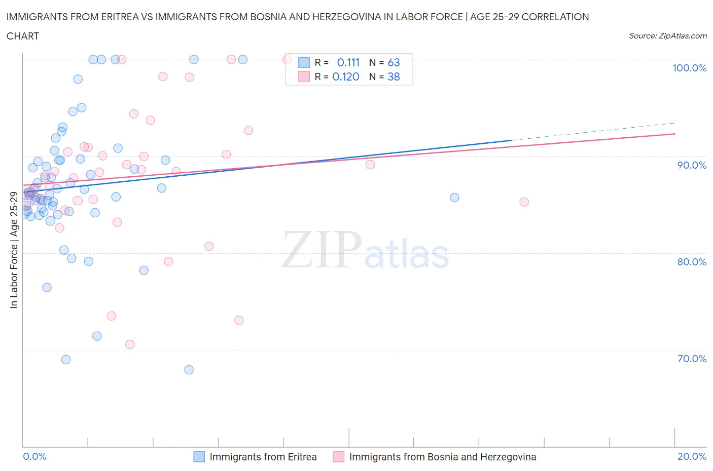 Immigrants from Eritrea vs Immigrants from Bosnia and Herzegovina In Labor Force | Age 25-29