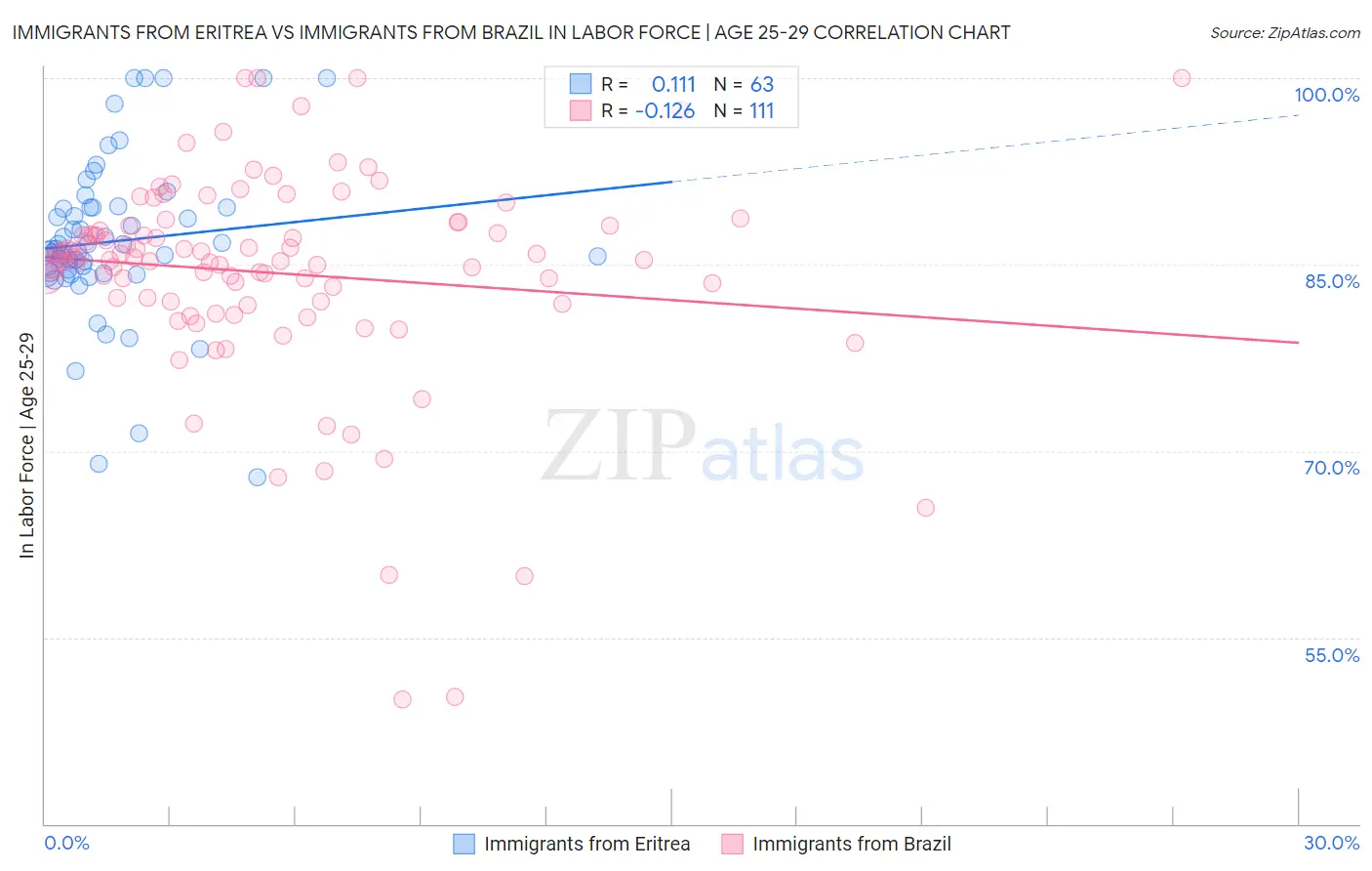 Immigrants from Eritrea vs Immigrants from Brazil In Labor Force | Age 25-29
