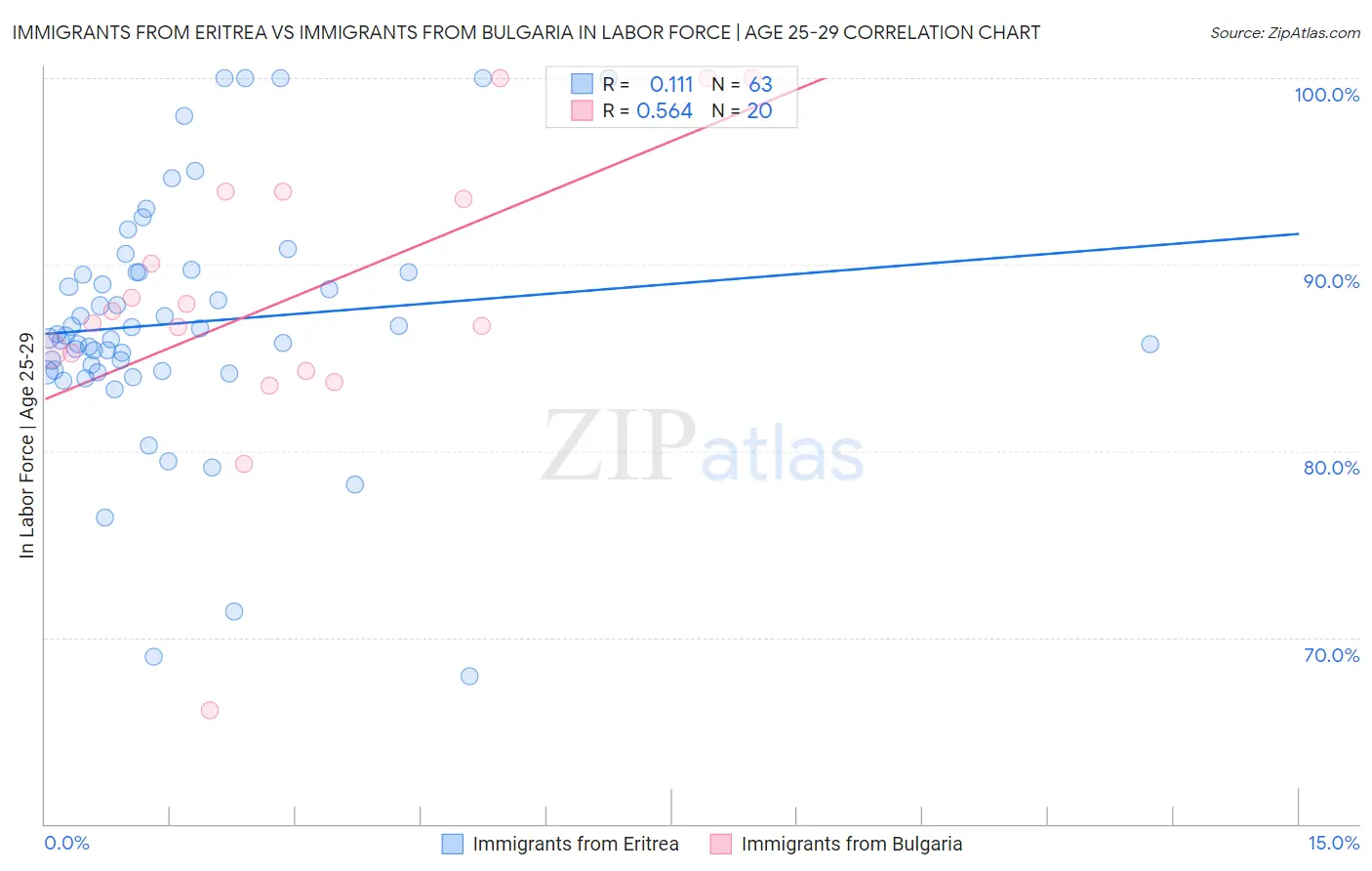 Immigrants from Eritrea vs Immigrants from Bulgaria In Labor Force | Age 25-29